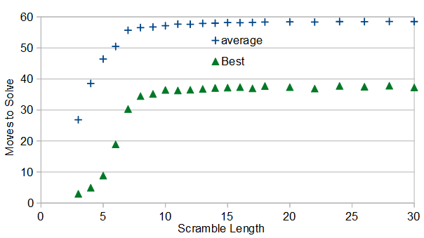 graph of moves to solve scramble