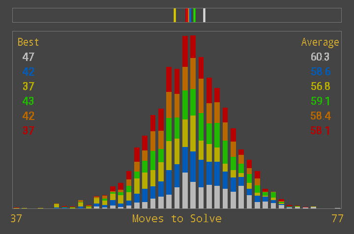 moves to solve histogram